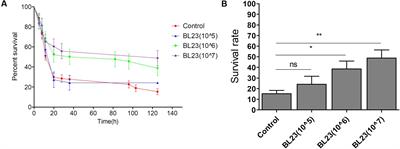 EPSP of L. casei BL23 Protected against the Infection Caused by Aeromonas veronii via Enhancement of Immune Response in Zebrafish